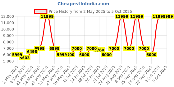 firstcry.com Mokobara The Transit Backpack Pro 24L- Headspace mokobara Price History Graph from 2 May 2025 to 4 Oct 2025