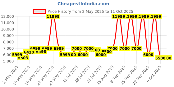 firstcry.com Mokobara The Transit Backpack Pro 24L- Home Grown mokobara Price History Graph from 2 May 2025 to 11 Oct 2025