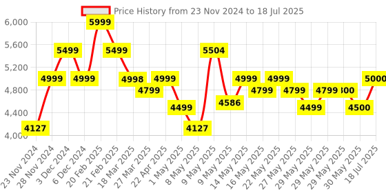 firstcry.com MOKOBARA The Transit Briefcase- Crypto mokobara Price History Graph from 23 Nov 2024 to 30 May 2025
