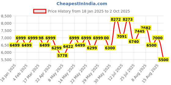 firstcry.com MOKOBARA The Transit Cabin Overnighter - Crypto Sunray mokobara Price History Graph from 18 Jan 2025 to 2 Oct 2025