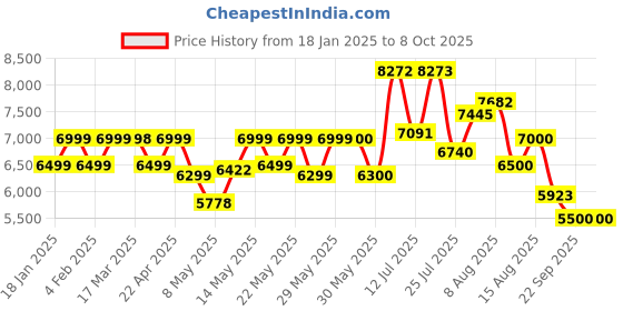 firstcry.com MOKOBARA The Transit Cabin Overnighter - So Matcha Limeray mokobara Price History Graph from 18 Jan 2025 to 8 Oct 2025