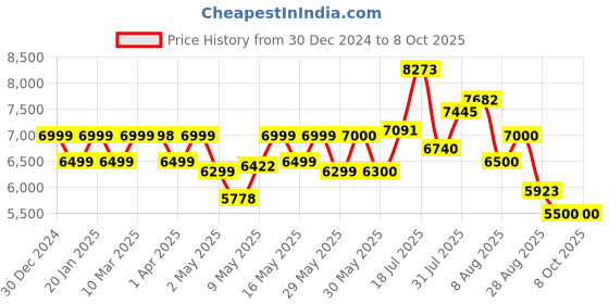 firstcry.com MOKOBARA The Transit Cabin Overnighter- So Matcha Limeray - Height 18.8 Inches mokobara Price History Graph from 30 Dec 2024 to 8 Oct 2025
