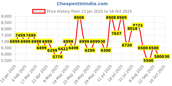 firstcry.com MOKOBARA The Transit Cabin Pro - Crypto Sunray mokobara Price History Graph from 13 Jan 2025 to 16 Oct 2025