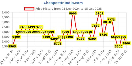 firstcry.com MOKOBARA The Transit Cabin Pro Crypto Sunray - Height 22 Inches mokobara Price History Graph from 23 Nov 2024 to 15 Oct 2025