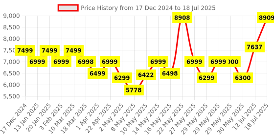 firstcry.com MOKOBARA The Transit Cabin Pro - Still Loading Brownray mokobara Price History Graph from 17 Dec 2024 to 12 Jul 2025