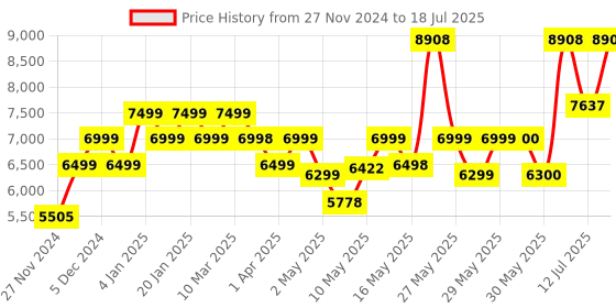 firstcry.com MOKOBARA The Transit Cabin Pro Still Loading Brownray - Height 22 Inches mokobara Price History Graph from 27 Nov 2024 to 12 Jul 2025