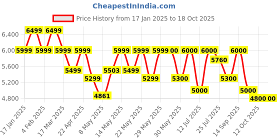 firstcry.com MOKOBARA The Transit Luggage Cabin - Crypto mokobara Price History Graph from 17 Jan 2025 to 17 Oct 2025