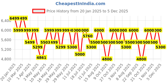 firstcry.com MOKOBARA The Transit Luggage Cabin - We Meet Again Sunray mokobara Price History Graph from 20 Jan 2025 to 5 Dec 2025