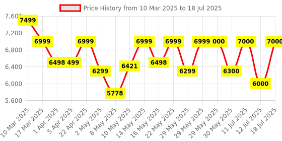 firstcry.com MOKOBARA The Transit Luggage Check In - Crypto mokobara Price History Graph from 10 Mar 2025 to 12 Jul 2025