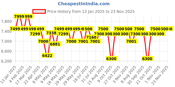 firstcry.com MOKOBARA The Transit Luggage Check-in Large - Crypto mokobara Price History Graph from 13 Jan 2025 to 23 Nov 2025
