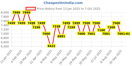 firstcry.com MOKOBARA The Transit Luggage Check-in Large - So Matcha mokobara Price History Graph from 13 Jan 2025 to 7 Oct 2025