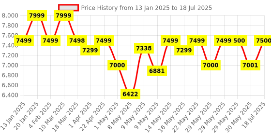 firstcry.com MOKOBARA The Transit Luggage Check-in Large - Still Loading Brownray mokobara Price History Graph from 13 Jan 2025 to 30 May 2025