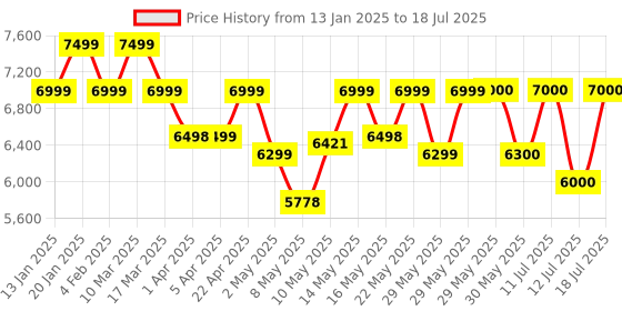 firstcry.com MOKOBARA The Transit Luggage Check In - So Matcha mokobara Price History Graph from 13 Jan 2025 to 18 Jul 2025