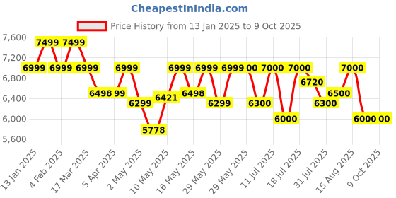firstcry.com MOKOBARA The Transit Luggage Check In - Still Loading Brownray mokobara Price History Graph from 13 Jan 2025 to 8 Oct 2025