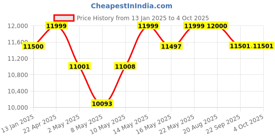 firstcry.com MOKOBARA The Transit Luggage Set of 2 - So Matcha mokobara Price History Graph from 13 Jan 2025 to 4 Oct 2025