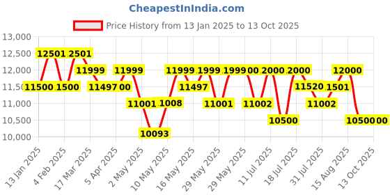 firstcry.com MOKOBARA The Transit Luggage Set of 2 - Still Loading Brownray mokobara Price History Graph from 13 Jan 2025 to 13 Oct 2025