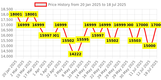 firstcry.com MOKOBARA The Transit Luggage - Set of 3 (Crypto) mokobara Price History Graph from 20 Jan 2025 to 12 Jul 2025