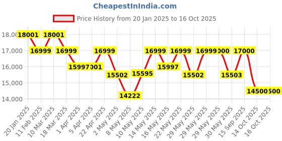 firstcry.com MOKOBARA The Transit Luggage Set of 3 - Crypto Sunray mokobara Price History Graph from 20 Jan 2025 to 16 Oct 2025