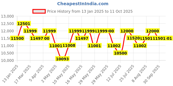 firstcry.com MOKOBARA The Transit LuggageSet of 2 - Crypto mokobara Price History Graph from 13 Jan 2025 to 10 Oct 2025