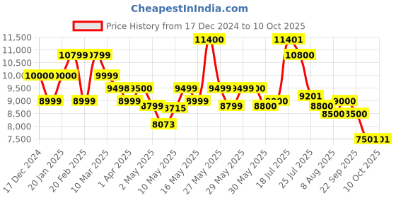 firstcry.com MOKOBARA The Transit Trunk- Crypto Sunray mokobara Price History Graph from 17 Dec 2024 to 9 Oct 2025