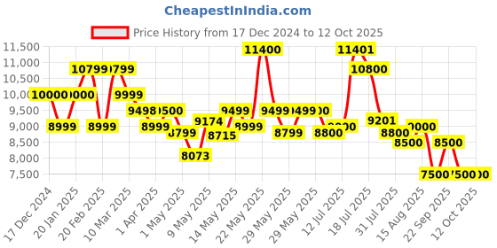 firstcry.com MOKOBARA The Transit Trunk- So Matcha Limeray mokobara Price History Graph from 17 Dec 2024 to 11 Oct 2025