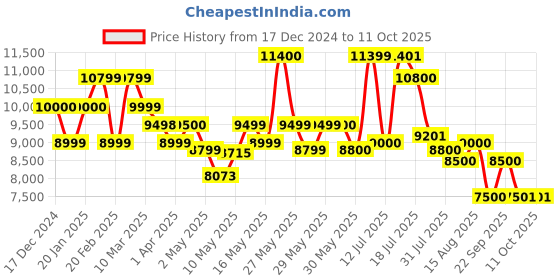firstcry.com MOKOBARA The Transit Trunk- We Meet Again Sunray mokobara Price History Graph from 17 Dec 2024 to 11 Oct 2025