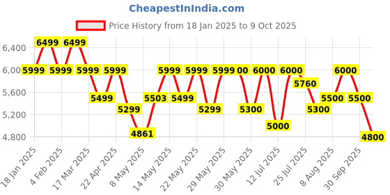firstcry.com Mokobara The Transit Wave Cabin- Excuse Me mokobara Price History Graph from 18 Jan 2025 to 9 Oct 2025