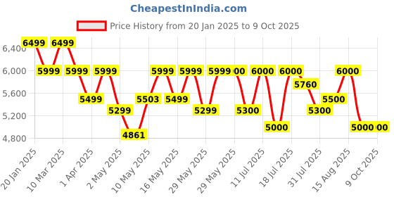 firstcry.com Mokobara The Transit Wave Cabin- Shy Blue mokobara Price History Graph from 20 Jan 2025 to 8 Oct 2025