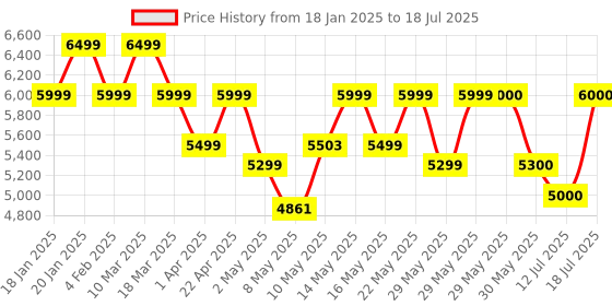 firstcry.com Mokobara The Transit Wave Cabin- Summer mokobara Price History Graph from 18 Jan 2025 to 12 Jul 2025