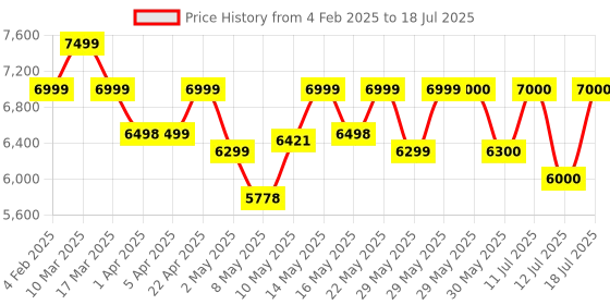 firstcry.com Mokobara The Transit Wave Check-in- Blued Up mokobara Price History Graph from 4 Feb 2025 to 18 Jul 2025