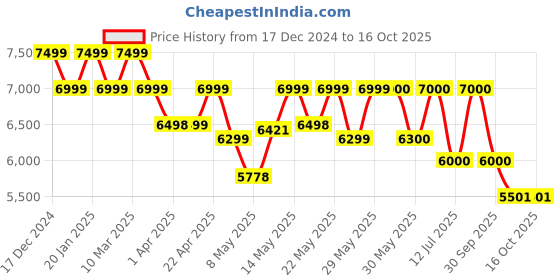 firstcry.com Mokobara The Transit Wave Check-in- Excuse Me mokobara Price History Graph from 17 Dec 2024 to 16 Oct 2025
