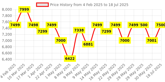 firstcry.com MOKOBARA The Transit Wave Check-in Large- Blued Up mokobara Price History Graph from 4 Feb 2025 to 18 Jul 2025