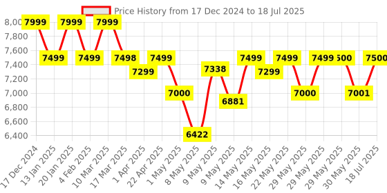 firstcry.com MOKOBARA The Transit Wave Check-in Large- Excuse Me mokobara Price History Graph from 17 Dec 2024 to 30 May 2025