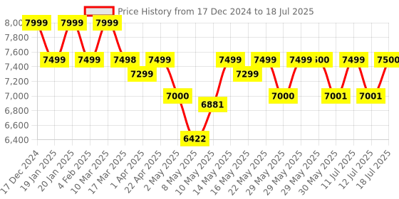 firstcry.com MOKOBARA The Transit Wave Check-in Large- Shy Blue mokobara Price History Graph from 17 Dec 2024 to 12 Jul 2025