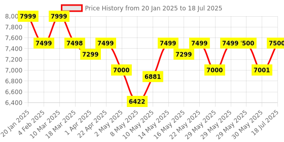 firstcry.com MOKOBARA The Transit Wave Check-in Large- Summer mokobara Price History Graph from 20 Jan 2025 to 30 May 2025