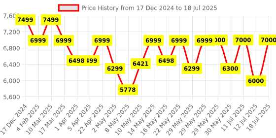 firstcry.com Mokobara The Transit Wave Check-in- Summer mokobara Price History Graph from 17 Dec 2024 to 12 Jul 2025