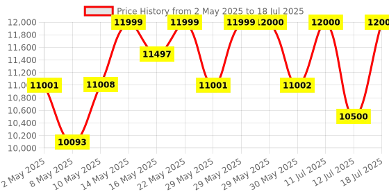 firstcry.com Mokobara The Transit Wave Set of 2 - Blue'd Up mokobara Price History Graph from 2 May 2025 to 12 Jul 2025