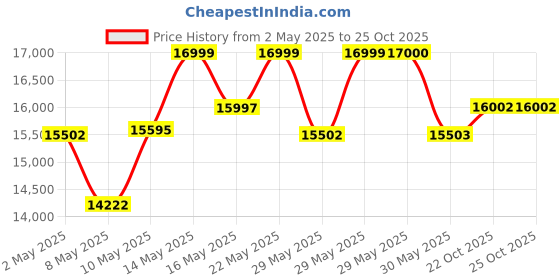 firstcry.com Mokobara The Transit Wave Set of 3- Blue'd Up mokobara Price History Graph from 2 May 2025 to 25 Oct 2025