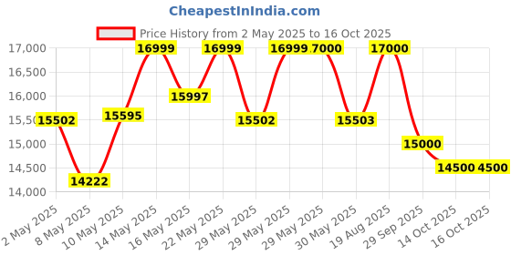 firstcry.com Mokobara The Transit Wave Set of 3- Excuse Me mokobara Price History Graph from 2 May 2025 to 16 Oct 2025