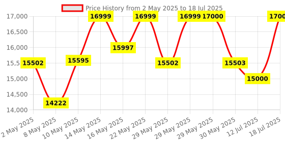 firstcry.com Mokobara The Transit Wave Set of 3- Shy Blue mokobara Price History Graph from 2 May 2025 to 12 Jul 2025