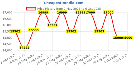 firstcry.com Mokobara The Transit Wave Set of 3- Summer mokobara Price History Graph from 2 May 2025 to 5 Oct 2025