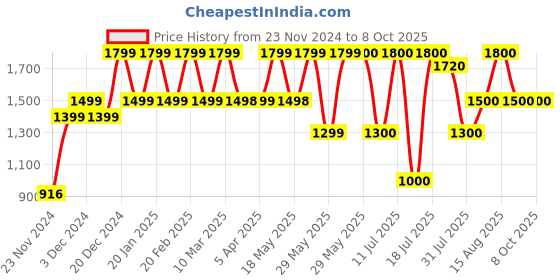 firstcry.com MOKOBARA The Travel Pillow- Cloud Forest mokobara Price History Graph from 23 Nov 2024 to 8 Oct 2025