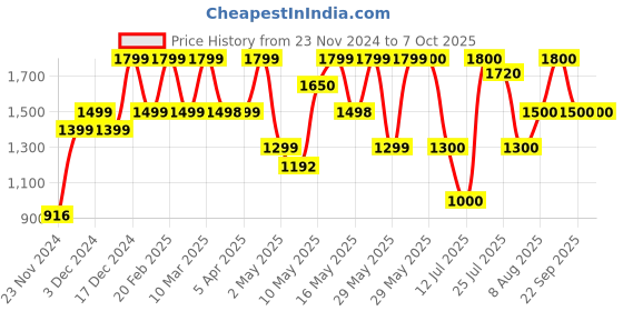 firstcry.com MOKOBARA The Travel Pillow- Seize The Grey mokobara Price History Graph from 23 Nov 2024 to 7 Oct 2025