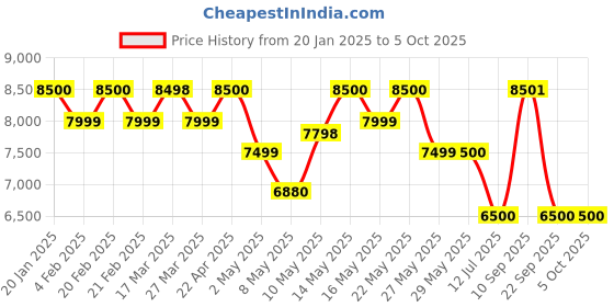 firstcry.com Mokobara The Work Backpack - Crypto mokobara Price History Graph from 20 Jan 2025 to 5 Oct 2025
