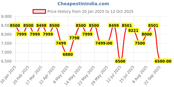 firstcry.com Mokobara The Work Backpack - Headspace mokobara Price History Graph from 20 Jan 2025 to 12 Oct 2025