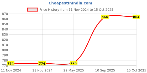firstcry.com Mold Your Memories Unicorn DIY Mosaic Art - Multicolour mold your memories Price History Graph from 11 Nov 2024 to 15 Oct 2025