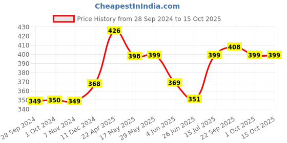firstcry.com mom and world Mom & World SunScreen Face Spray with SPF 50 - 120 ml mom and world Price History Graph from 28 Sep 2024 to 15 Oct 2025