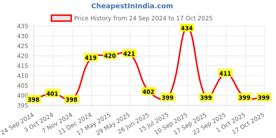 firstcry.com mom and world Mom & World Tear Free Baby Shampoo - 200 ml mom and world Price History Graph from 24 Sep 2024 to 16 Oct 2025
