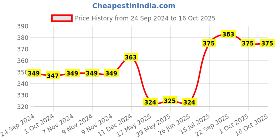 firstcry.com mom and world Mom & World Tear Free Face Wash - 120 ml mom and world Price History Graph from 24 Sep 2024 to 15 Oct 2025