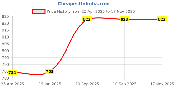 firstcry.com mom cares MOM CARE Fleece Winter Blanket For Newborn Baby Super Soft Warm Fluffy Infant Blanket Cozy Single Layered - Dark Blue mom cares Price History Graph from 23 Apr 2025 to 16 Nov 2025